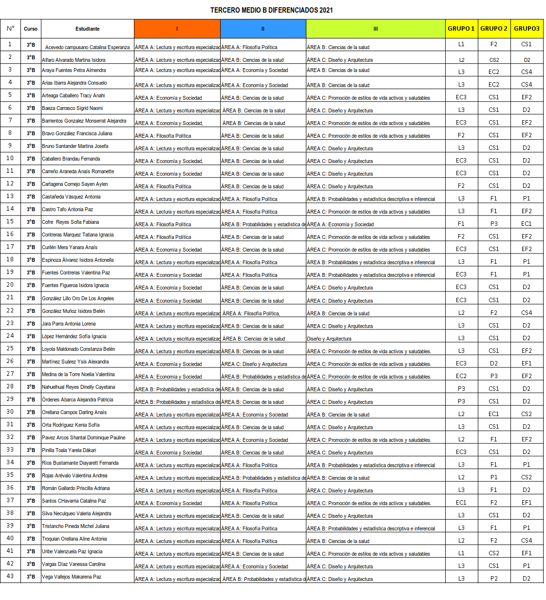 dif3°B